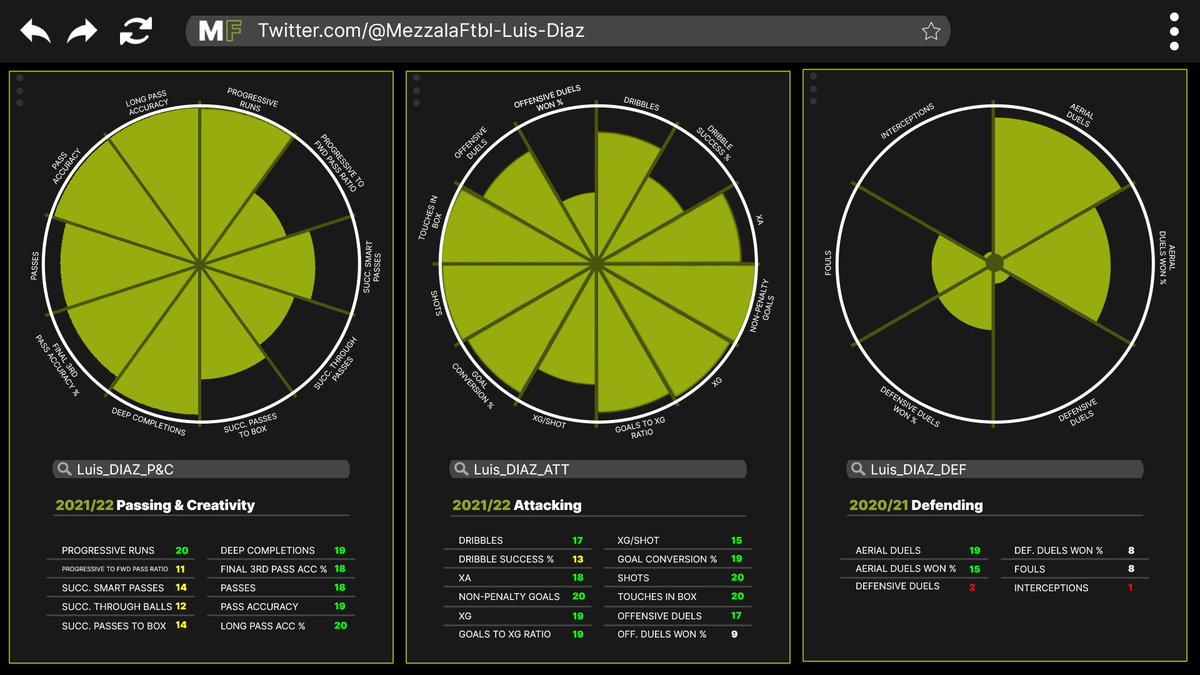 Luis Diaz (25): A 2021/22 Data Summary
