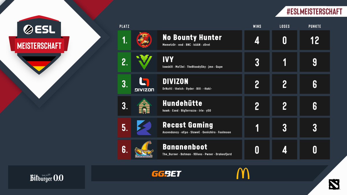 Die zweite #Dota2-Spielwoche der #ESLMeisterschaft ist durch! 🔥

In der Gruppe A steht aktuell <a href="/NBHDota2/">No Bounty Hunter</a> an der Spitze. 👏
Dicht dahinter ist <a href="/weareivygg/">IVY</a>.