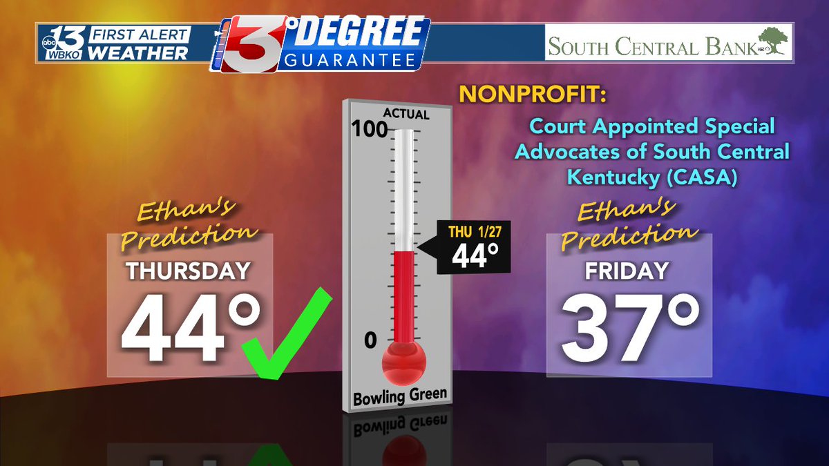 wbkotv's tweet photo. Your #3DegreeGuarantee for yesterday was spot on! Another $25 will go towards this month's charity: CASA of South Central Kentucky! Today we will be cold with isolated PM snow showers east of I-65! #amky #bgky #wbkowx #snOMG @WBKOWeather @SCBKY https://t.co/Bz4SuXFKjY