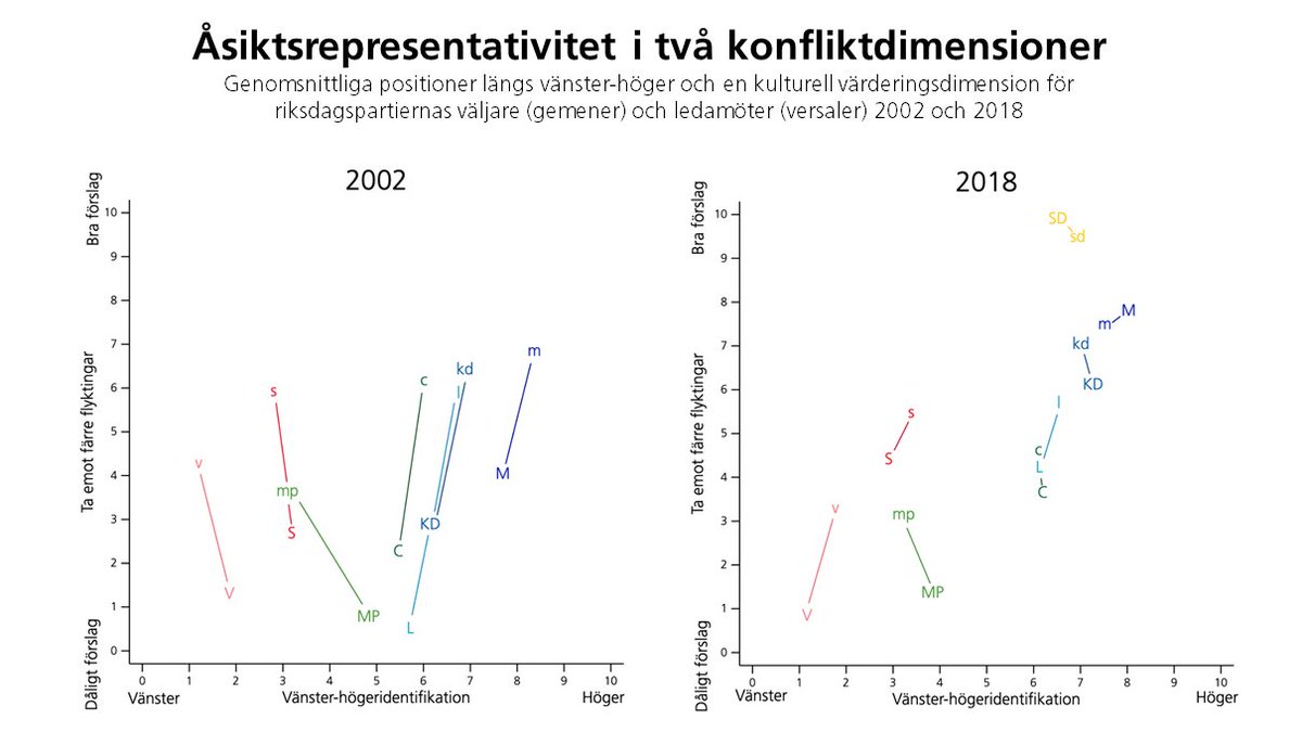 Folkviljans förverkligare (1/n): Åsiktsöverensstämmelsen mellan väljare och valda har blivit klart bättre sedan Millennieskiftet. gu.se/valforskningsp…