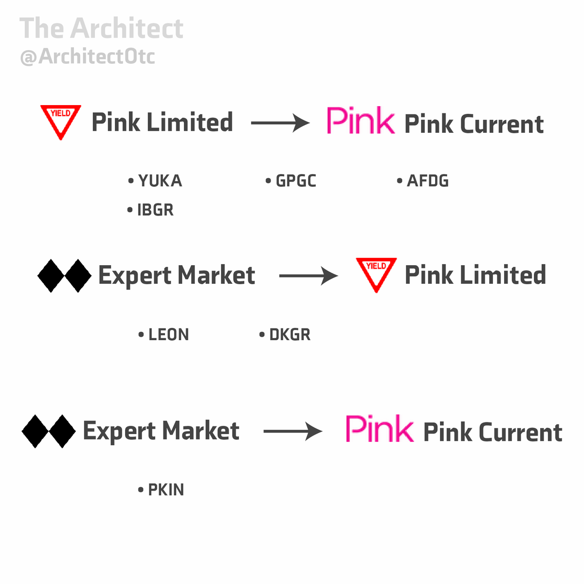 ArchitectOtc's tweet photo. Today's uplists!

$YUKA $IBGR $GPGC $AFDG $LEON $DKGR $PKIN https://t.co/nvA3ApEF9N