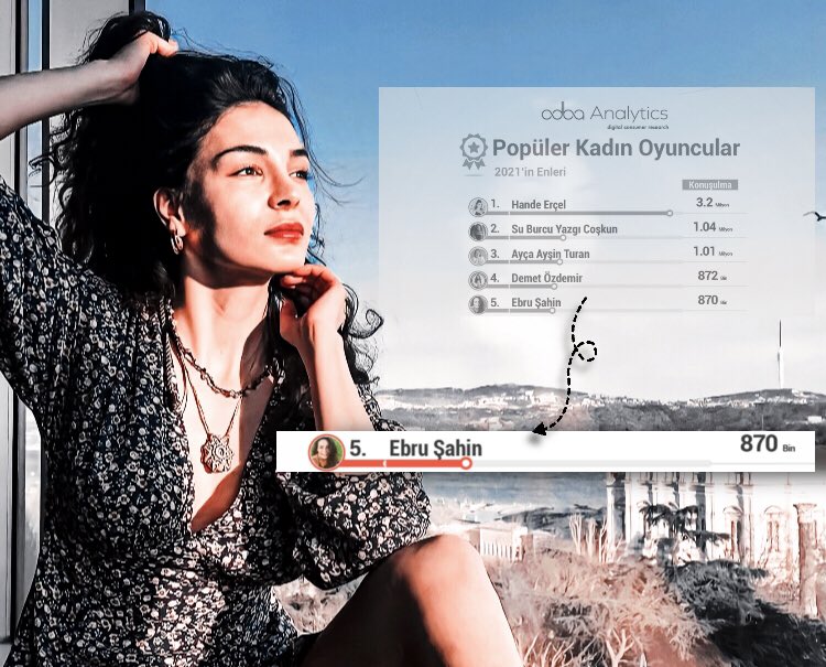 Ebru Şahin, <a href="/adbaanalytics/">Adba Analytics</a> verilerine göre "2021’in En Popüler Kadın Oyuncular" listesinde 5.sırada yer aldı!🌟
<a href="/rebrusahin/">Rebrusahin</a> #EbruŞahin