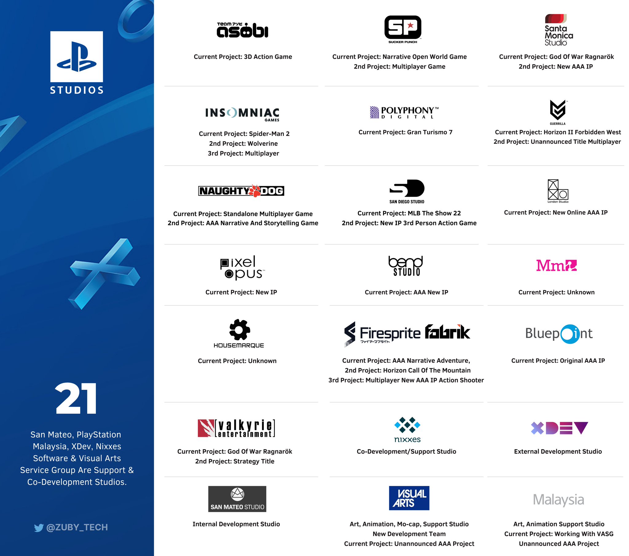 Zuby_Tech on X: PlayStation 2022 News Timeline: Every Announcement, Event,  News, Product, Sales Milestones And More: December Has Had The Most News:  #PS5 #PlayStation5 #PlayStation #PlayHasNoLimits #DualSense   / X