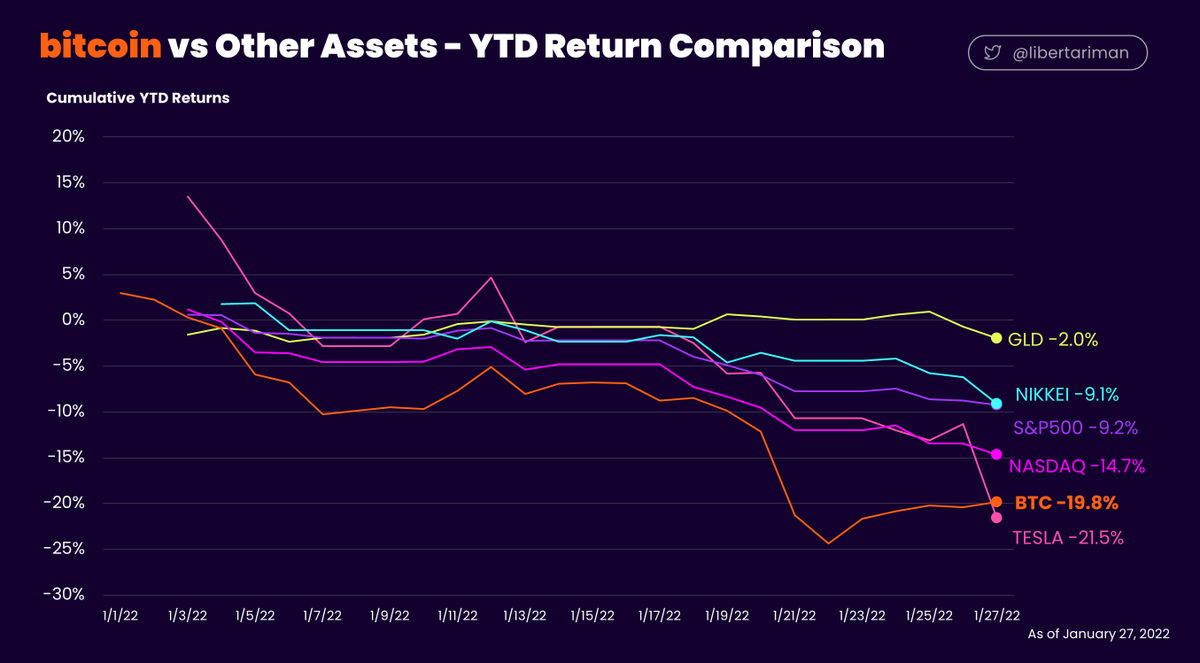 libertariman's tweet photo. bitcoin vs Other Assets - YTD Return Comparison
全部仲良く下落中
持ちこたえていたゴールドも下落に転じる
#bitcoinYtd https://t.co/Ul6HJXL5OW