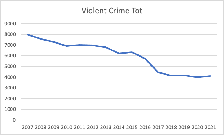 All great questions. A few more: What do we do when violent crime is down 48% over the last 15 years - meaning we are actually safer - but people *feel* less safe? What do we do when interventions that may make people feel safe cause harm &amp; do little to actually make us safer?