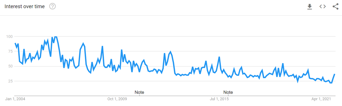 Google trends "Neil Young" 2004 late Jan 2022