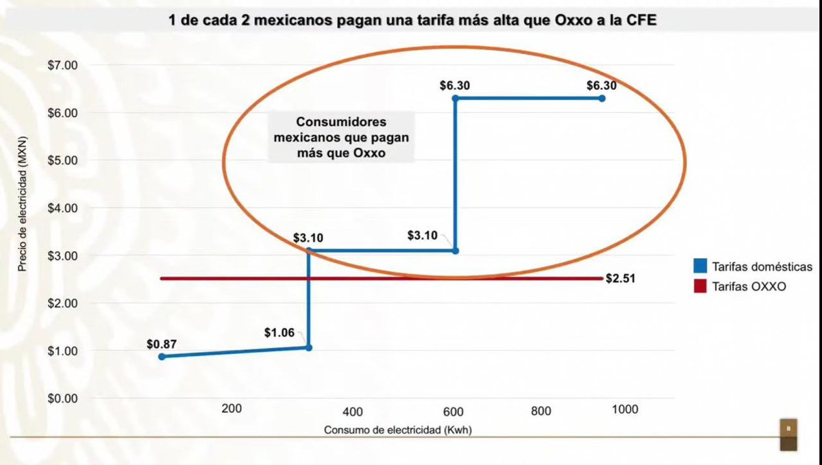 jenarovillamil's tweet photo. #ConferenciaPresidente. Uno de cada 2 mexicanos pagan una tarifa doméstica más alta que el Oxxo. Esto es producto de la “figura ilegal” de autoabasto de energía eléctrica que mantiene FEMSA, señalan directivos de @CFEmx https://t.co/3FZERGArX7
