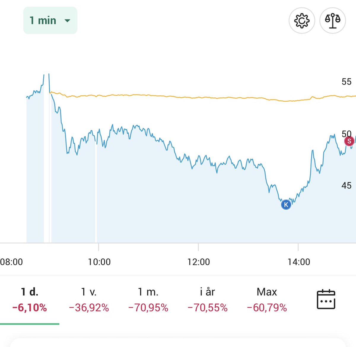 Släpper dessa.. Bull fest #finanstwitter