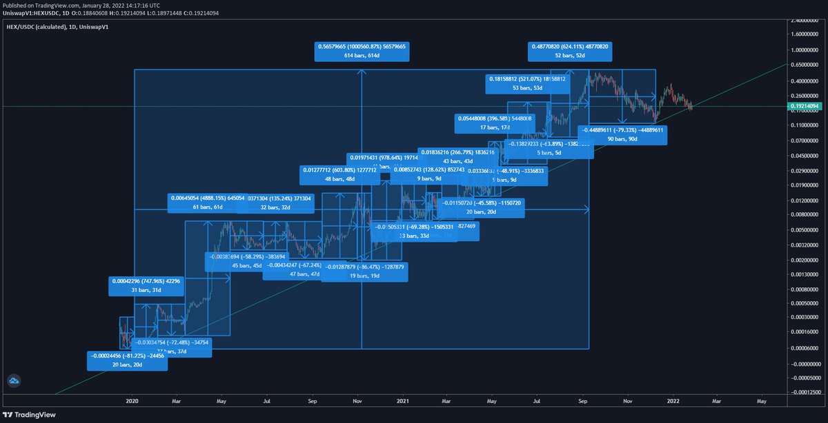 Those that made the most money in HEX.com also sat through the most dips. Volatility is the price you pay for the world's best performing asset. Dips are opportunities.
