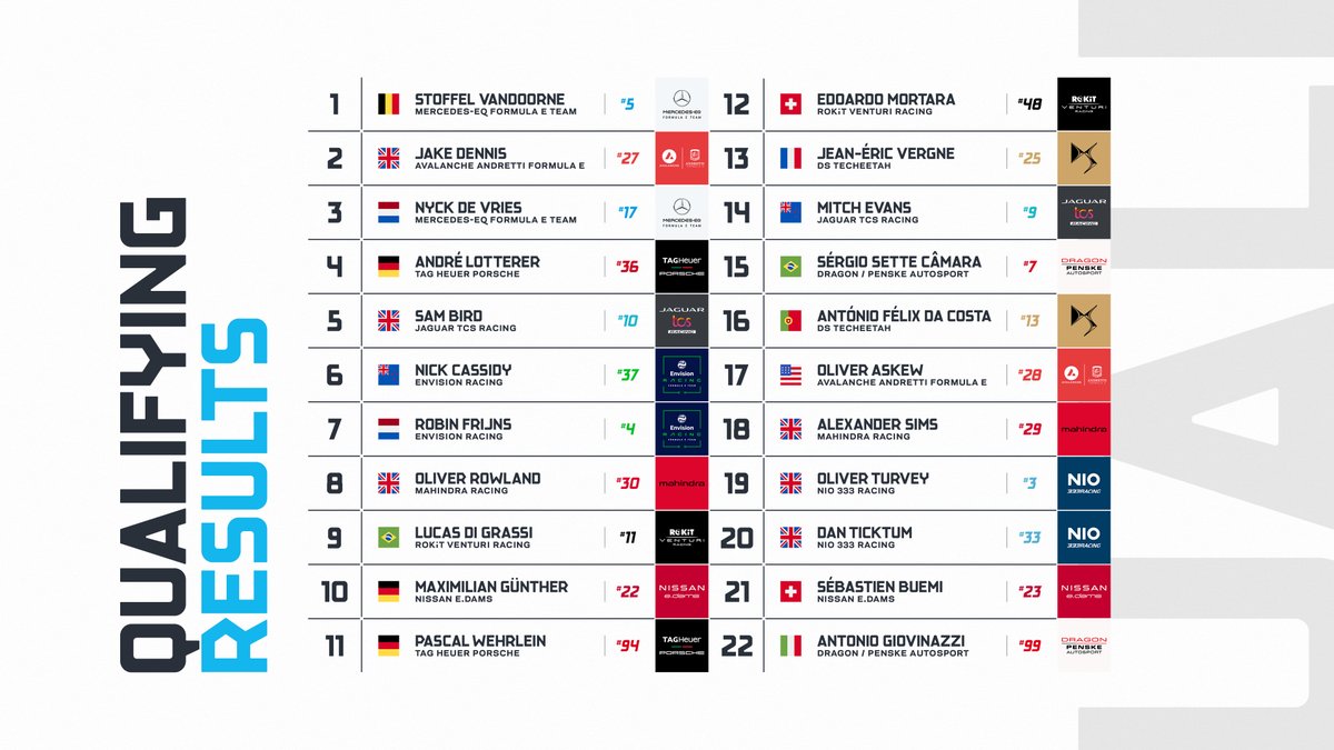 QUALIFYING RESULTS ⤵️

Here's how our grid will line up for the #DiriyahEPrix!

Who do YOU think will finish on the podium? 🔮⚡️