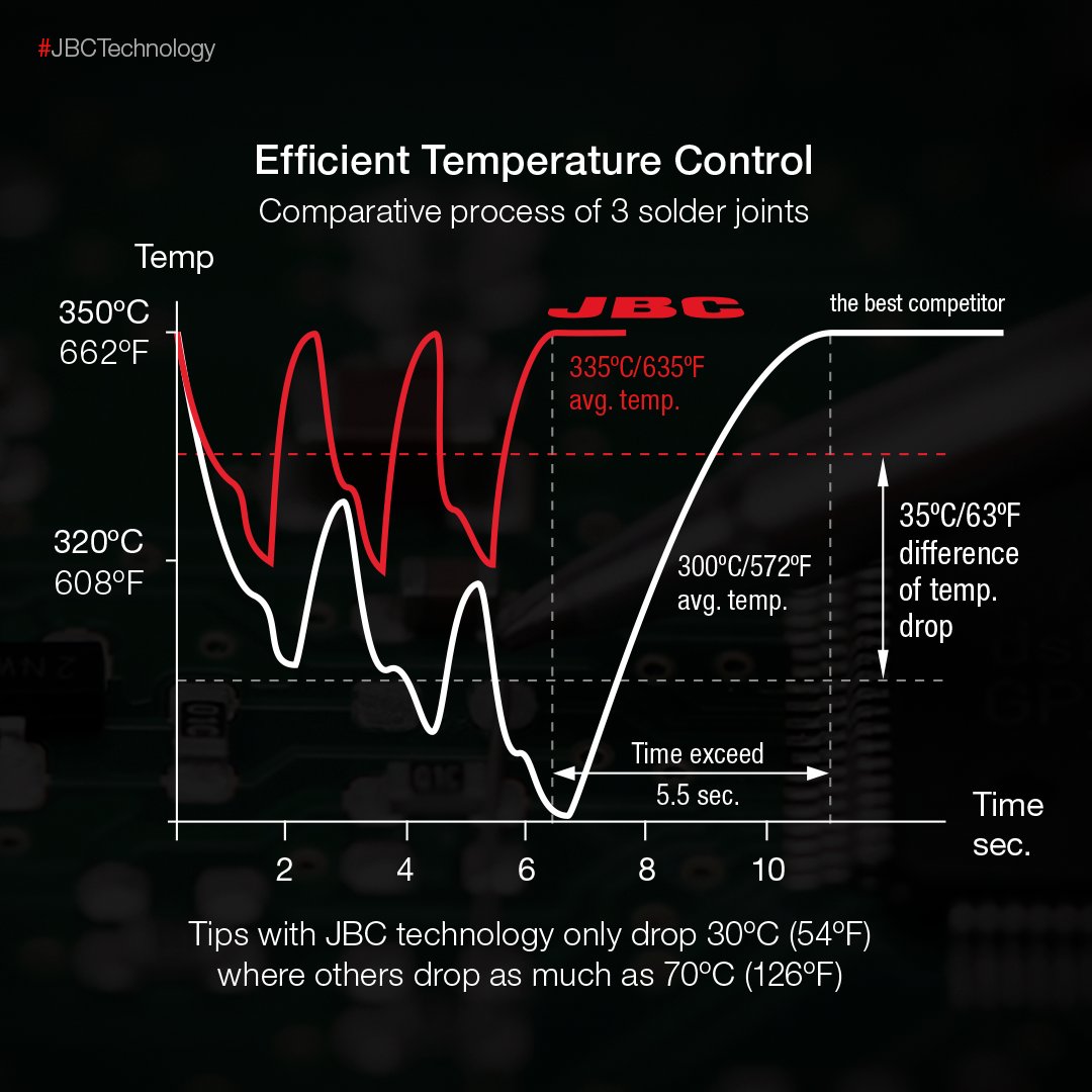JBCTools's tweet photo. Process for 3 #solder joints:
🔻#JBC tip #temperature only drops 30oC (54oF)
🌡This #innovative #technology allows a working temperature reduction by at least 50oC (90oF)
✨ Lower temperature improves the #quality of #soldering and #desoldering
🌐 https://t.co/4f3c7Cc0N7 https://t.co/tAtcQyF2oZ