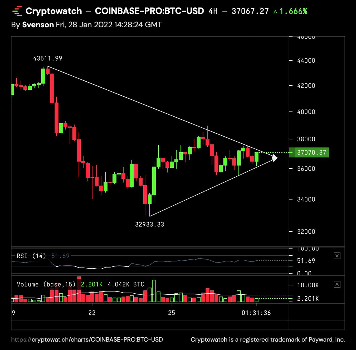 KevinSvenson_'s tweet photo. #Bitcoin 4 Hour Chart coming to an apex
We should see fireworks 🎇 soon https://t.co/YGrIpNcwXu