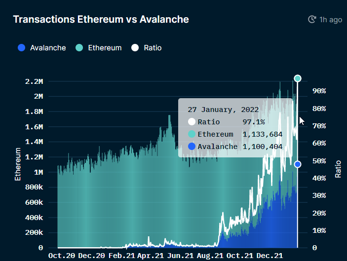 coopernicus01's tweet photo. #Avax did nearly the same number of transactions as ETH yesterday, that's insane.

 I wasn't expecting to see this for a while still.. https://t.co/c3IOKMJbfG