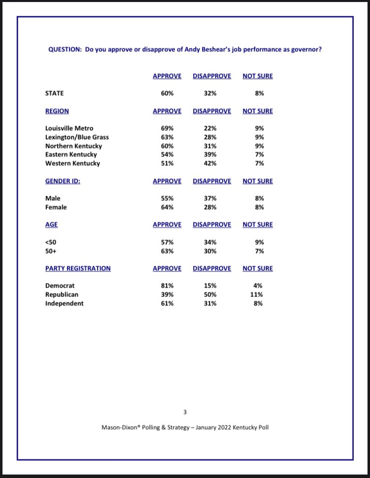 JoeRagusa's tweet photo. Interesting numbers from the latest Mason-Dixon Kentucky poll: Gov. Andy Beshear has a 60% job approval rating across the state and is above 50% in every part of the state. https://t.co/OqW0kgJ3ba