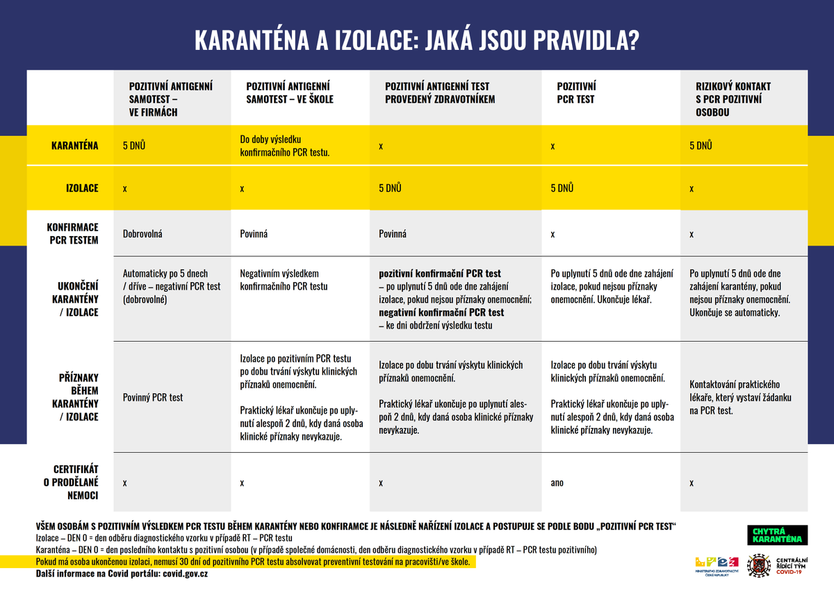 Od pondělí 31. ledna se mění pravidla karantén, izolací a testování. Všichni, kteří měli pozitivní PCR test, se po skončení izolace nemusí účastnit preventivního testování, protože riziko reinfekce je velmi malé. Jednoduchý přehled pravidel karantén a izolací najdete zde.