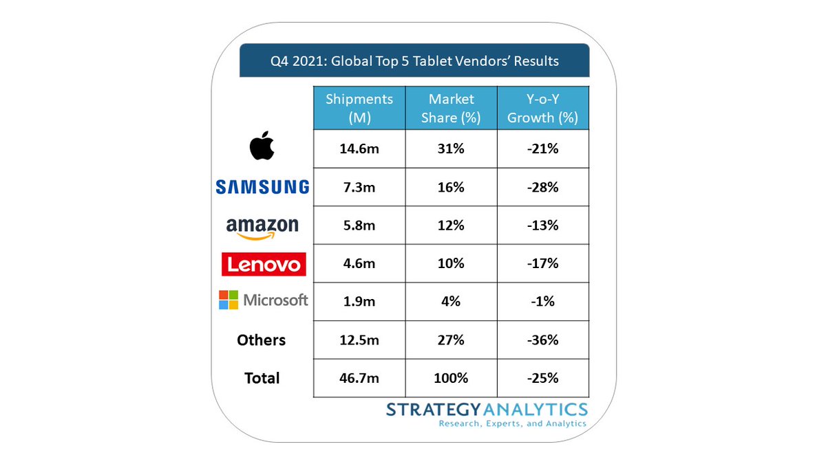 #Microsoft breaks into top five tablet vendor rankings in Q4 2021 for the first time amid strong demand for productivity devices in new hybrid work environment news.strategyanalytics.com/press-releases…