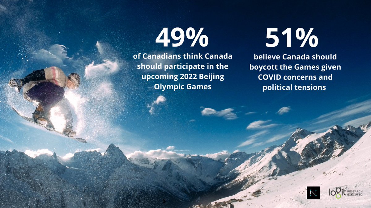 Narrative Research (@everynarrative) on Twitter photo Our recent research with <a href="/LogitGroup/">Logit Group</a> shows that Canadians are evenly split when it comes to whether Canada should participate in the upcoming 2022 Beijing Olympic Games or not. To read the full release, visit narrativeresearch.ca/news/ Our recent research with <a href="/LogitGroup/">Logit Group</a> shows that Canadians are evenly split when it comes to whether Canada should participate in the upcoming 2022 Beijing Olympic Games or not. To read the full release, visit narrativeresearch.ca/news/