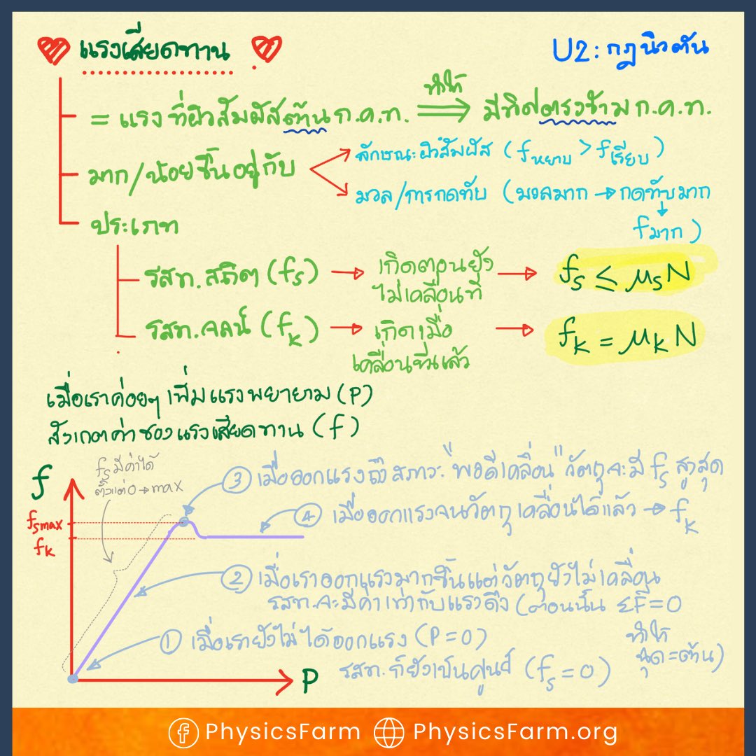 PhysicsFarmmie's tweet photo. 📌 มาต่อ สรุปสูตรฟิสิกส์กลศาสตร์ 1 เรื่องกฎการเคลื่อนที่ของนิวตัน และ แรงเสียดทาน #dek65 ห้ามพลาดเรื่องนี้
ทีม #dek66 #dek67 เรียนแล้วอย่าปล่อยลืม ฉู้ว์ๆ
.
#ฟิสิกส์ฟาร์ม #physicsfarm
#ฟิสิกส์พี่ฟาร์ม https://t.co/RGzgbw3uXV