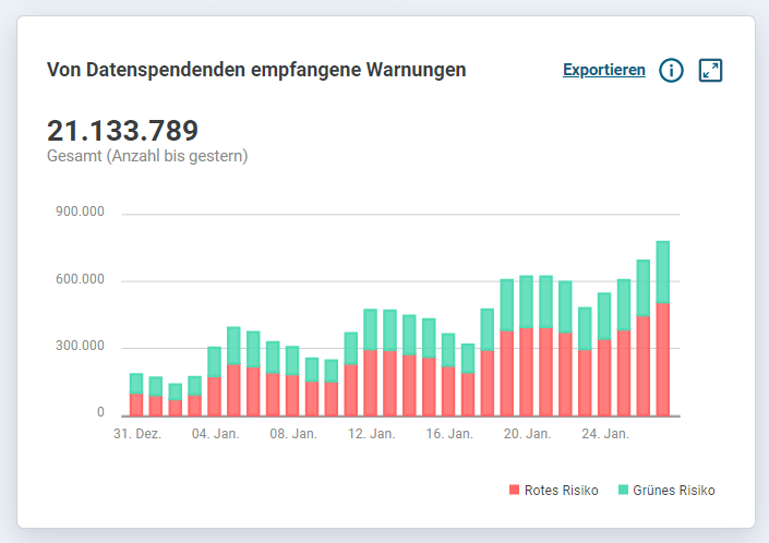 coronawarnapp's tweet photo. Noch nie war die App so wichtig: Gestern wurden mehr als 777.000 Warnungen (🔴🟢) über die #CoronaWarnApp empfangen.

Noch mehr Kennzahlen zur #CWA gibt es auf unserem interaktiven Dashboard
➡️https://t.co/wUO9XrNzp7

Bleibt gesund und schützt euch und andere! https://t.co/c1DMlFvMHQ