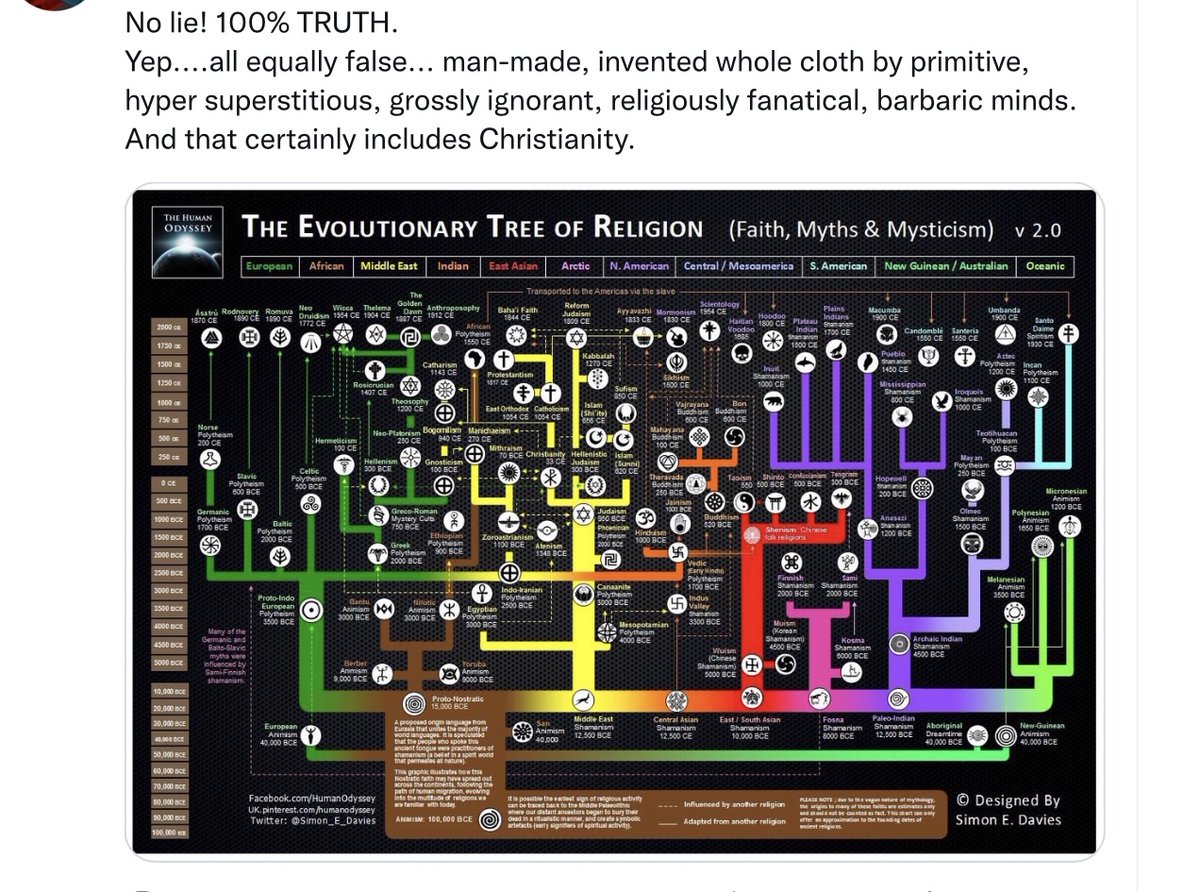 Robbservations's tweet photo. @MinyanXYZ @GodlessLiz 1,000s of religions whose believers believe probably, what their parents “taught” them. If you had 1 iota of intellectual curiosity, honesty you would quickly see the HUGE problem that faces you. YOU are no different than THEM in any way whatsoever. https://t.co/SIPxNMmbwp
