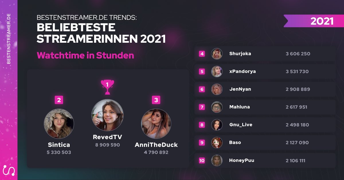 bestenstreamers's tweet photo. Jetzt kommen wir zu unseren Kings! Die meist angesehenen Streamer Frauen in 2021:

🥇@RevedTV 
🥈@djanesintica 
🥉@AnniTheDuck 
👑@Shurjoka 
👑@xPandorya 
👑@xjennyan 
👑@itsmahluna 
👑@Gnu_Official_ 
👑@BasoStream 
👑@HoneyPuu_ 

Aktueller Ranking: https://t.co/HWlkQX17Pc https://t.co/mxXC3l5ZLC