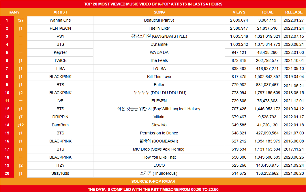 koreansales_twt's tweet photo. Top 20 Most Viewed Music Video by K-Pop Artists on January 28th https://t.co/iGxRjpBQhz