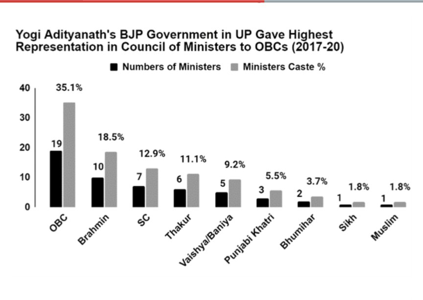 rajput_of_india's tweet photo. Yogi Govt is so much Thakurwadi and anti-OBC that it has far higher number of OBC &amp; Brahmin ministers than previous Akhilesh Govt. Not to mention Akhilesh had almost double Thakur ministers. https://t.co/0flj1ZtijW