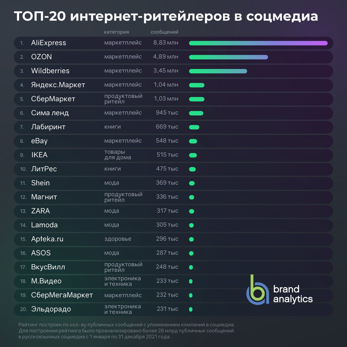 Топ-50 онлайн-ритейлеров в соцмедиа 2021

Посмотреть всех участников рейтинга Топ-50 онлайн-ритейлеров и подробнее изучить данные можно в блоге: br-analytics.ru/blog/top-50-on…

#ecommerce #retail #brand_analytics