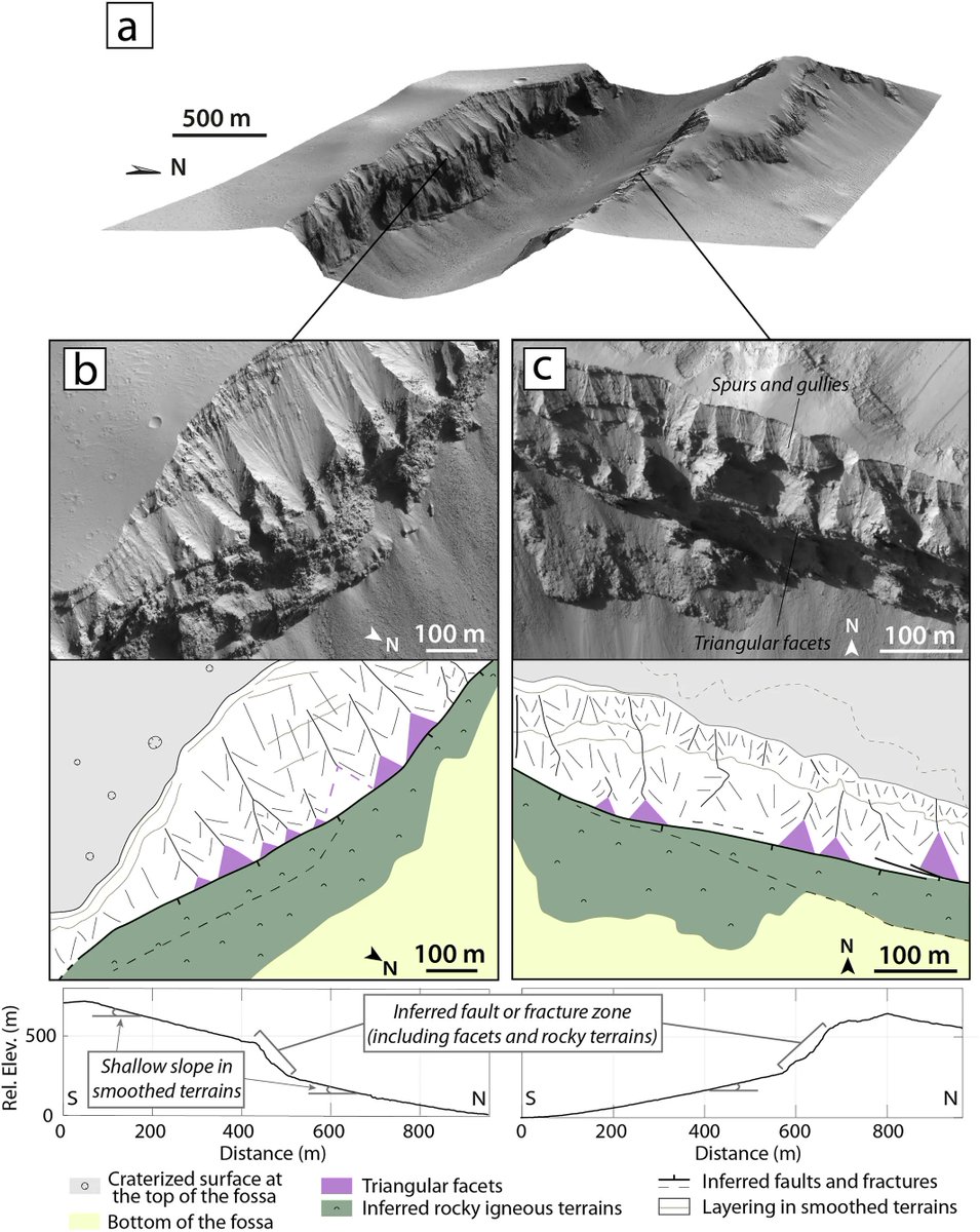 jgrplanets's tweet photo. Geometry and Segmentation of Cerberus Fossae, Mars: Implications for Marsquake Properties https://t.co/vnGjGx7OQU The fossae propagated Eastward over the long term. Stresses are higher and earthquakes are more likely eastward near the tip of the fossae and at intersegment zones https://t.co/1qtSL1n1ie