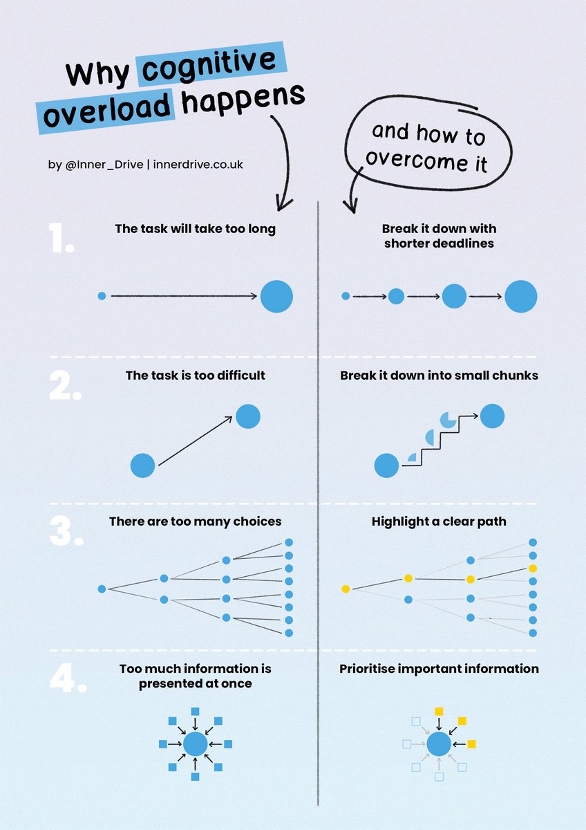Inner_Drive's tweet photo. Research suggests we can hold 7 +/- 2 items in our working memory at any one time.
So, what happens when there is more? Cognitive overload.

Avoiding it can help your students learn more efficiently and with less stress. Quick 🧵 on how to do this, based on our latest blog 👇 https://t.co/cXatJP2rLc