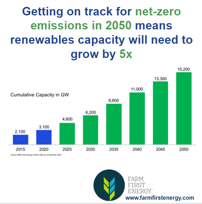 FarmFirstEnergy's tweet image. The goal is for global energy-related carbon dioxide emissions to net zero by 2050. This gives us a chance to limit the global temperature rise to 1.5 °C. We need to grow renewable capacity by 5x. Farmers and large land owners in partnership with utilities will help us get there!