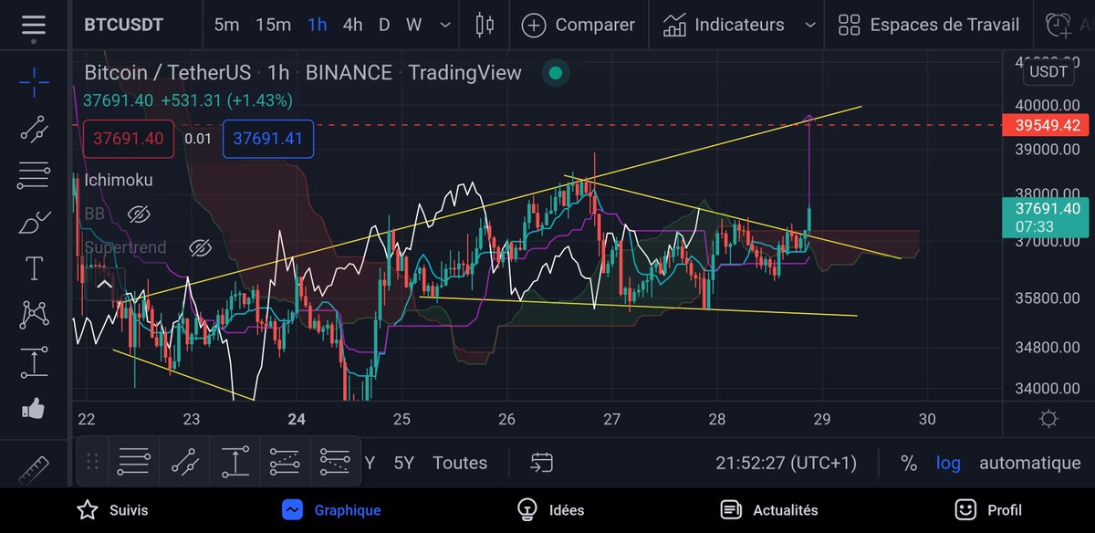 TagadoBTC's tweet photo. 🟡 Cassure en cours d'un triangle h1 par le haut sur BTC. La target est à 39,5k$ 👀 #Bitcoin https://t.co/iLJ0DSBVJg