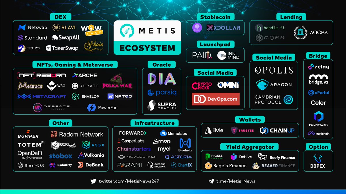 QMGold's tweet photo. @MetisDAO Ecosystem upgrade on January 28th, 2022
$metis with Low gas fee + Fast transaction + Native storage + High security + Simple implementation+ All on Ethereum + All Decentralized 
#metisdao #metis https://t.co/nkRQN66y6E