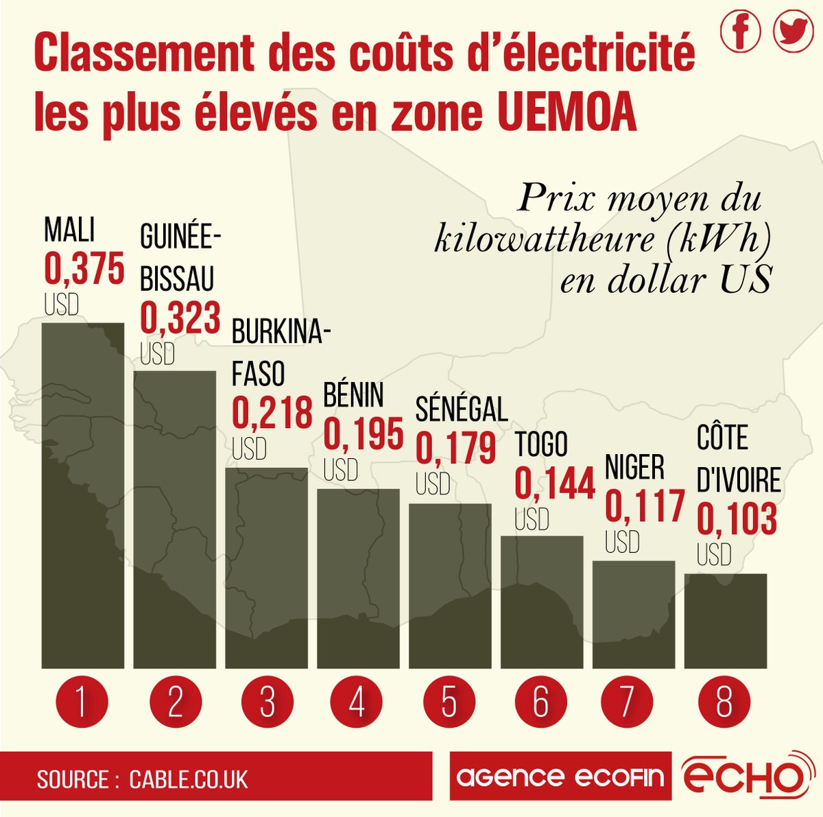 agenceecofin's tweet photo. Classement des prix d’électricité les plus élevés en zone #UEMOA avec en tête le #Mali 🇲🇱 (0,375 dollar US le prix moyen du kilowattheure). 

Source : https://t.co/a1FWHep2An | https://t.co/LTeAsyWUvr