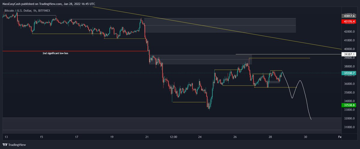 $BTC needs to clear OB at 43k for me to flip bullish

Lower tf scenario's