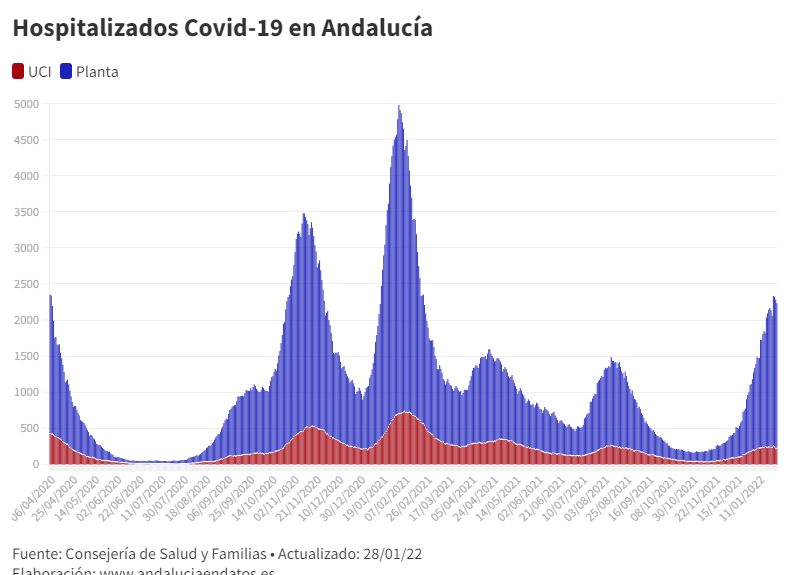 🏥 28/01: Hospitalizados #Covid19 en #Andalucía y diferencia respecto al día anterior

Total: 2.227 (-57)
▪ Planta👉 2.004 (-59)
▪ UCI    👉 223 (+2)

59 ingresados más que hace una semana

📊 bit.ly/3KU9yYS