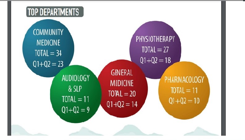 We are glad to share that our department was ranked 2nd in terms of research output amongst all the departments of <a href="/KMC_Mangalore/">KMC Mangalore</a> for the period of July-December 2021. Kudos to all our faculty members &amp; Post Graduates for the hard work and best wishes for 2022!