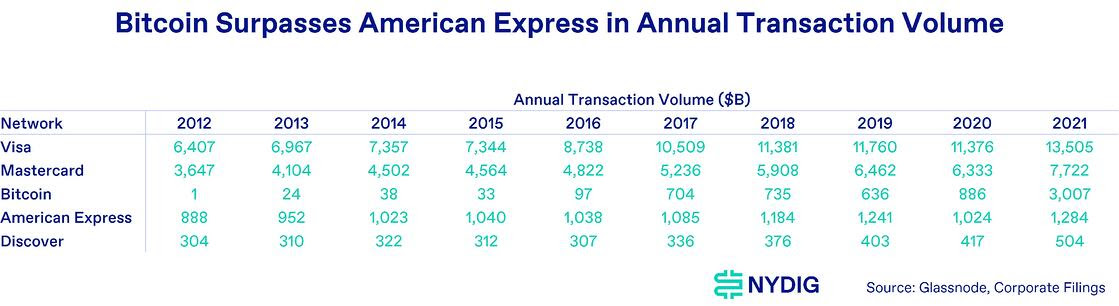 "In 2021, #Bitcoin processed $3.0T worth of payments, placing it above well-known card networks <a href="/AmericanExpress/">American Express</a> ($1.3T) and <a href="/Discover/">Discover</a> ($0.5T), but still below <a href="/Visa/">Visa</a> ($13.5T) and <a href="/Mastercard/">Mastercard</a> ($7.7T)." <a href="/NYDIG_BTC/">NYDIG_BTC</a>