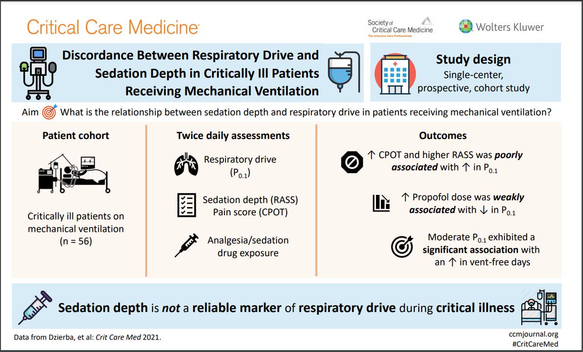 Critical Care Medicine (@critcaremed) on Twitter photo Revisiting #Visualgraphic 2021
Dzierba et al:  Discordance b/w respiratory drive & sedation Depth in  #mechvent #adultICU pts no
šSedation depth(RAAS) Not a reliable marker of resp drive (P0.1)
Link: ow.ly/gVb250GTjVe
#CritCareMed <a href="/SCCM/">SCCM</a> Revisiting #Visualgraphic 2021
Dzierba et al:  Discordance b/w respiratory drive & sedation Depth in  #mechvent #adultICU pts no
šSedation depth(RAAS) Not a reliable marker of resp drive (P0.1)
Link: ow.ly/gVb250GTjVe
#CritCareMed <a href="/SCCM/">SCCM</a>