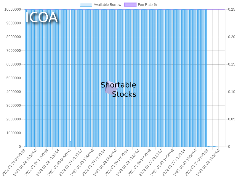 shortablestocks's tweet photo. Zero shares available to short currently in $ICOA.
https://t.co/0eWBEQmpR6 https://t.co/CxenUn46I6