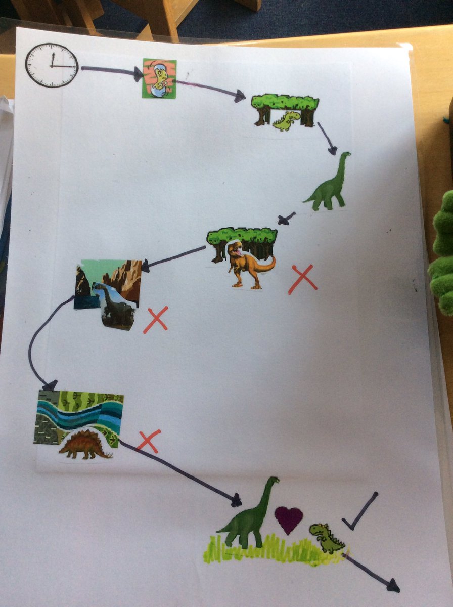 penryn_YR's tweet photo. Using our story map and our Makaton signs to re-tell the story of the Little Green Dinosaur. https://t.co/JUjwhSskVa