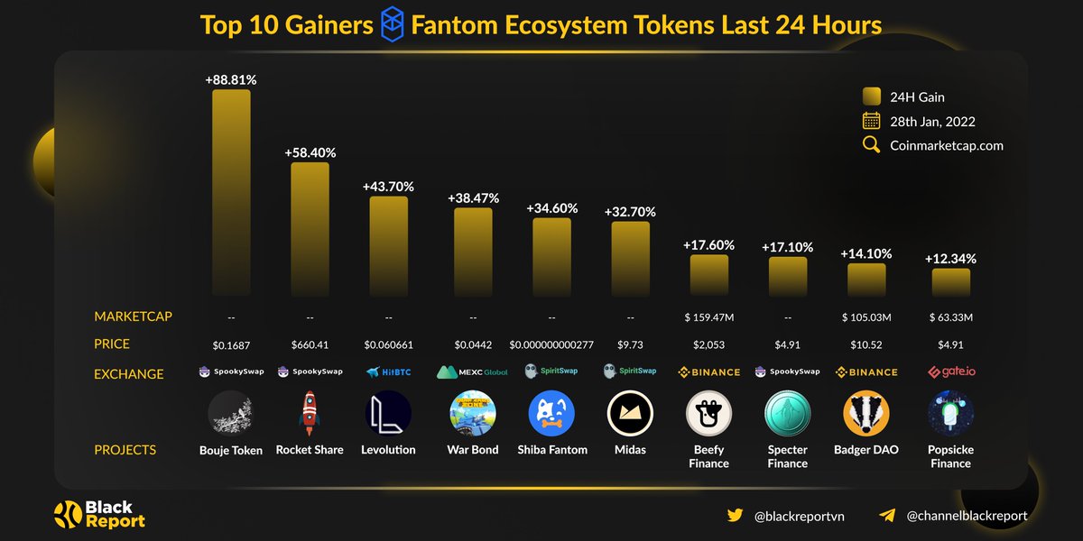 Top 10 Gainers Fantom Ecosystem Tokens Last 24 Hours

$BOUJE $ROCKET $LEVL $WBOND $SHIBA $MIDAS $BIFI #SPECTER $BADGER $ICE

#Fantom $FTM #FTM <a href="/FantomFDN/">Fantom Opera</a> #Top10 #gains