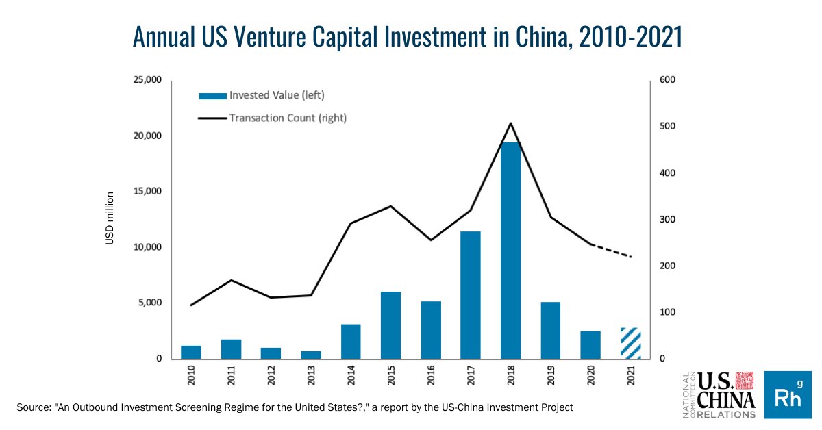 NCUSCR's tweet photo. ICYMI: @NCUSCR and @Rhodium_Group launched a new @USChinaCapital report this week examining the background and global implications of proposed U.S. legislation to introduce screening of outbound U.S. #investment to #China. 

📰 Read the report here: https://t.co/rBaUlFt3oe https://t.co/2IfBaUOcGO