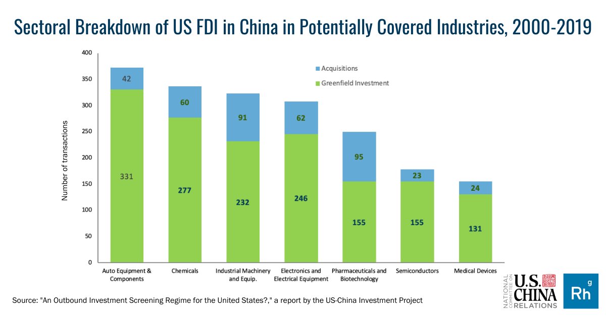 NCUSCR's tweet photo. ICYMI: @NCUSCR and @Rhodium_Group launched a new @USChinaCapital report this week examining the background and global implications of proposed U.S. legislation to introduce screening of outbound U.S. #investment to #China. 

📰 Read the report here: https://t.co/rBaUlFt3oe https://t.co/2IfBaUOcGO