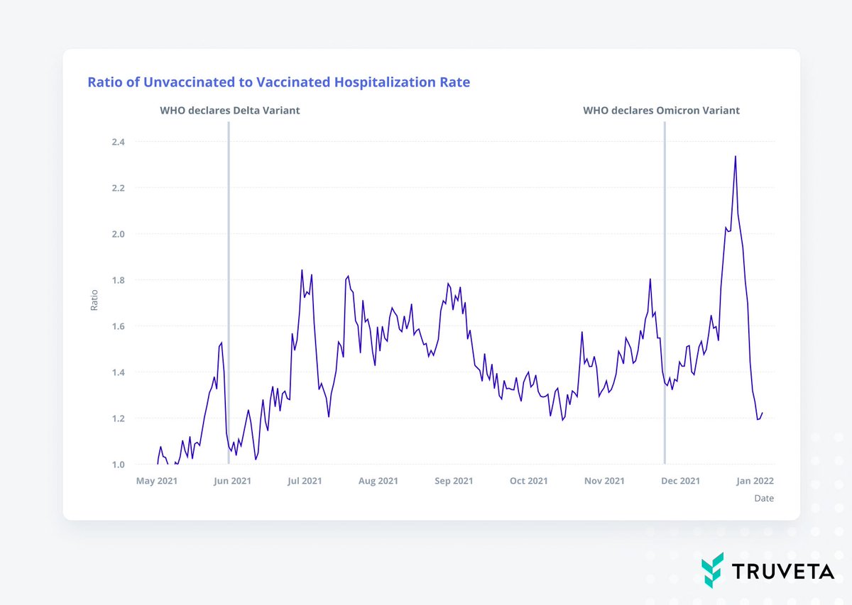 truveta's tweet photo. NEW | In our latest #COVID19 insights from the #TruvetaPlatform, we compared positive cases and hospitalization trends across the Delta and Omicron variants in the U.S. Spoiler alert: % of hospitalizations are dropping.

Read more: https://t.co/ovHXXtf8JB 👉 https://t.co/0yCVoI6omZ