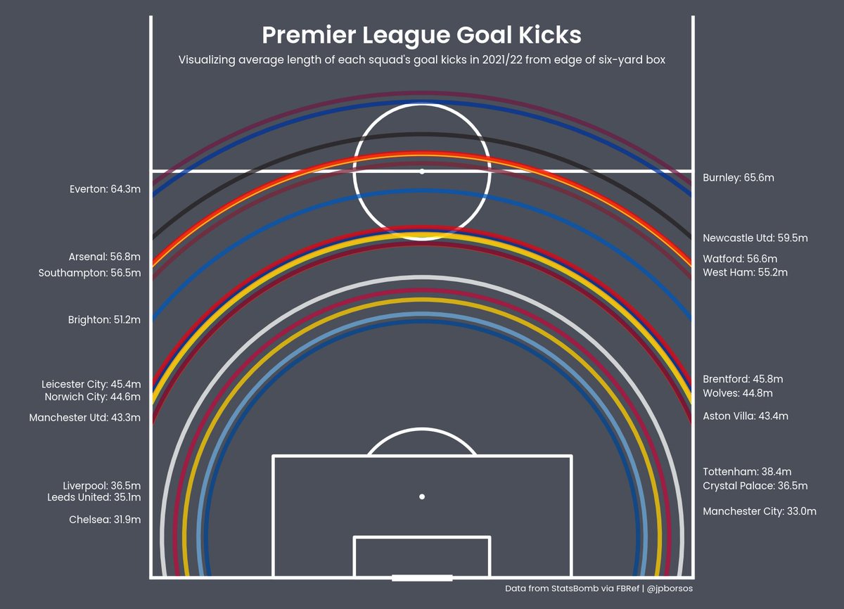 jpborsos's tweet photo. started by exploring goal kick visualization inspired by @Odriozolite, ended up going down a bit of a rabbit hole looking at pl gk distribution (&amp; pressure's impact on it)

a brief thread: https://t.co/Xkfs2IczMf