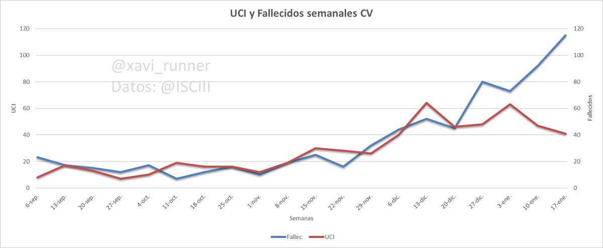Serie del <a href="/SaludISCIII/">Instituto de Salud Carlos III (ISCIII)</a> actualizada: se confirma que se aplana la curva en la CV como ayer adelantó <a href="/Montero_Quique/">Quique Montero</a>. 
La semana pasada bajaron todos los parámetros respecto a la anterior, excepto fallecidos: