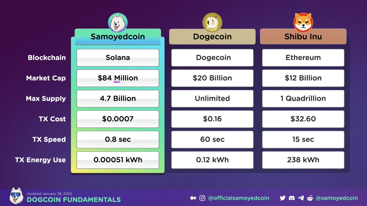samoyedcoin's tweet photo. If dog money is here to stay, you probably want to pick the fastest, most affordable, and eco-friendly dog, right?

Boy, it feels good to be on #Solana. https://t.co/PBPHbK1gem