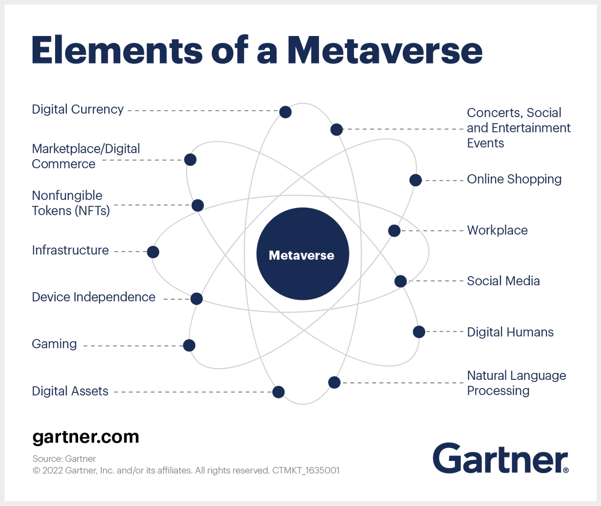 Enterprise architecture and technology innovation leaders must explore and understand the emerging #Metaverse technology for better adoption and implementation 💡 Learn more from @Gartner_IT: gtnr.it/34jdF04 #GartnerEA #TechTrends