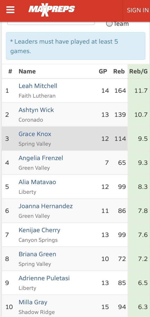 RecruitsnewsW's tweet photo. NV 5A SOUTHERN HIGH SCHOOL GIRLS BASKETBALL STAT LEADERS 🚨Rebounds 
#1 Leah mitchelle
#2 @ashtynwick 
#3 @g_mmoney2 
#4 Angelia Frenzel
#5 @Aliamatavao 
#6 Joanna Hernandez 
#7 Kenijai Cherry
#8 Briana Green
#9 Adrienne Puletasi
#10 Milla Gray 
Tag players if you know there @ https://t.co/pWCsyyopC2